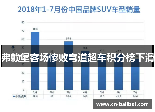 弗赖堡客场惨败弯道超车积分榜下滑