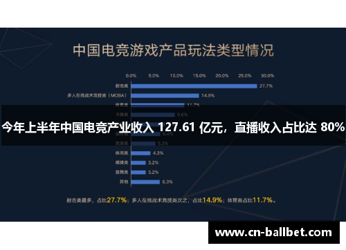 今年上半年中国电竞产业收入 127.61 亿元，直播收入占比达 80%